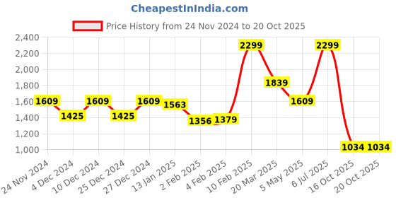 myntra.com Beatnik Solid A-Line Dress beatnik Price History Graph from 24 Nov 2024 to 19 Oct 2025