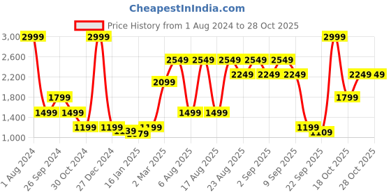 myntra.com Beatnik Spread Collar Leather Crop Jacket beatnik Price History Graph from 1 Aug 2024 to 28 Oct 2025