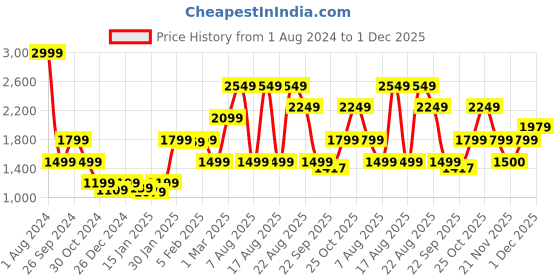 myntra.com Beatnik Spread Collar Leather Crop Jacket beatnik Price History Graph from 1 Aug 2024 to 30 Nov 2025