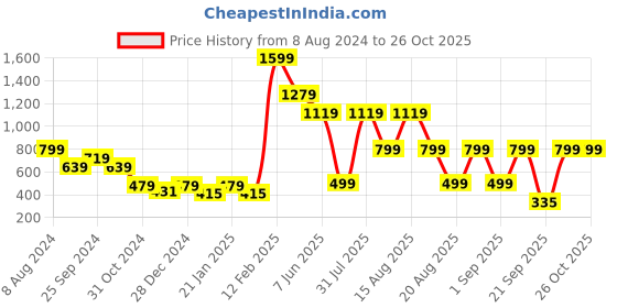 myntra.com Beatnik Square Neck Puff Sleeve Fit & Flare Dress beatnik Price History Graph from 8 Aug 2024 to 26 Oct 2025