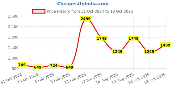 myntra.com Beatnik Square Neck Sheath Mini Dress With Belt beatnik Price History Graph from 31 Oct 2024 to 18 Oct 2025