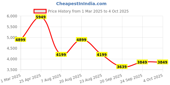myntra.com Beatnik Stand Collar Longline Overcoat beatnik Price History Graph from 1 Mar 2025 to 4 Oct 2025