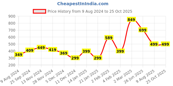 myntra.com Beatnik Striped Off-Shoulder Bardot Crop Top beatnik Price History Graph from 9 Aug 2024 to 25 Oct 2025