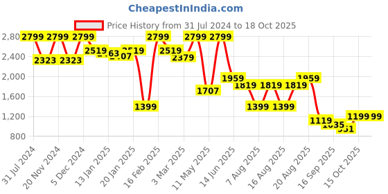 myntra.com Beatnik Striped Shirt Collar Basic Jumpsuit beatnik Price History Graph from 31 Jul 2024 to 18 Oct 2025