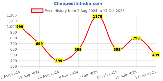 myntra.com Beatnik Striped Wrap Crop Top beatnik Price History Graph from 2 Aug 2024 to 17 Oct 2025
