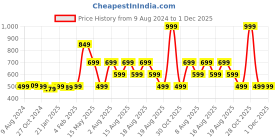 myntra.com Beatnik Striped Wrap Top beatnik Price History Graph from 9 Aug 2024 to 1 Dec 2025