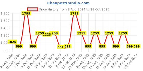 myntra.com Beatnik Tie-Up Neck A-Line Dress beatnik Price History Graph from 8 Aug 2024 to 18 Oct 2025