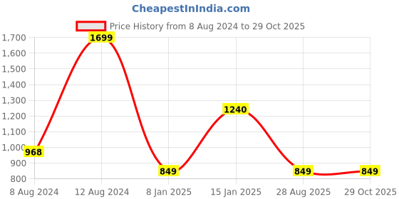 myntra.com Beatnik Tie-Ups Neck Puffed Sleeves Shirt Style Top beatnik Price History Graph from 8 Aug 2024 to 29 Oct 2025