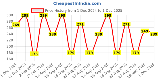 myntra.com Beatnik Top beatnik Price History Graph from 1 Dec 2024 to 30 Nov 2025