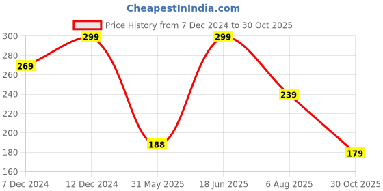 myntra.com Beatnik Top beatnik Price History Graph from 7 Dec 2024 to 30 Oct 2025