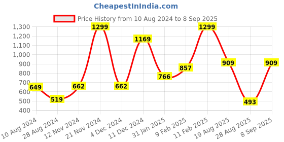 myntra.com Beatnik Tropical Printed High Neck Layered Top beatnik Price History Graph from 10 Aug 2024 to 8 Sep 2025