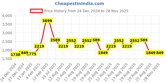 myntra.com Beatnik Tropical Printed One shoulder Satin Maxi Dress beatnik Price History Graph from 24 Dec 2024 to 27 Nov 2025