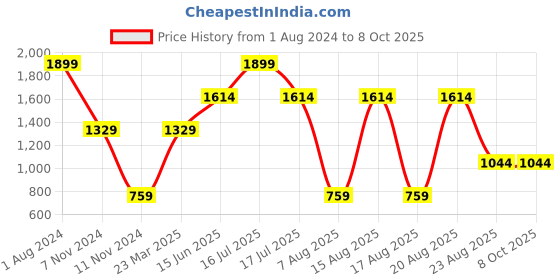 myntra.com Beatnik Turtle Neck Woollen Pullover beatnik Price History Graph from 1 Aug 2024 to 7 Oct 2025