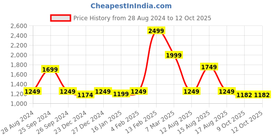 myntra.com Beatnik Twisted Flutter Sleeves Sheath Dress beatnik Price History Graph from 28 Aug 2024 to 11 Oct 2025