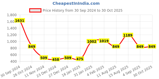 myntra.com Beatnik V-Neck Flutter Sleeves Ruched Satin Wrap Top beatnik Price History Graph from 30 Sep 2024 to 30 Oct 2025
