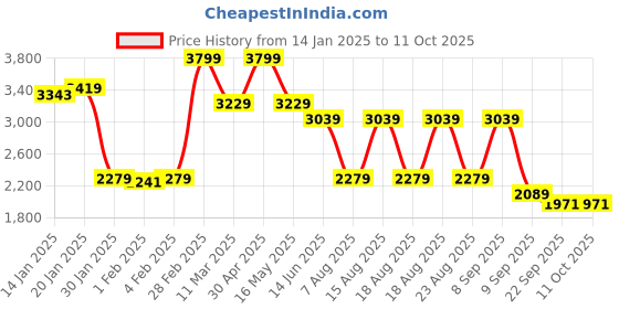 myntra.com Beatnik V-Neck Self Design Shirt With Trousers beatnik Price History Graph from 14 Jan 2025 to 4 Oct 2025