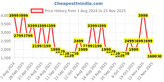 myntra.com Beatnik V-Neck Top With Flared Trousers Co-Ords beatnik Price History Graph from 1 Aug 2024 to 24 Nov 2025