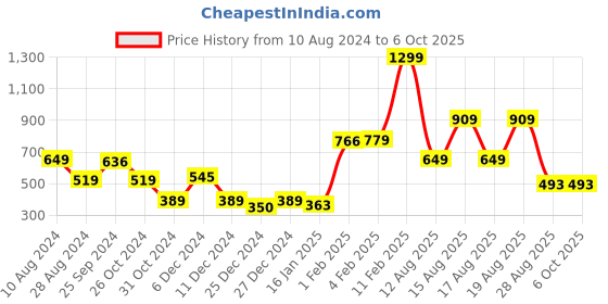 myntra.com Beatnik Vertical Striped Flutter Sleeves Square Neck Gathered Regular Top beatnik Price History Graph from 10 Aug 2024 to 5 Oct 2025