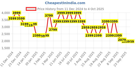 myntra.com Beatnik Women Collarless Self Design Casual Open Front Jacket beatnik Price History Graph from 11 Dec 2024 to 4 Oct 2025