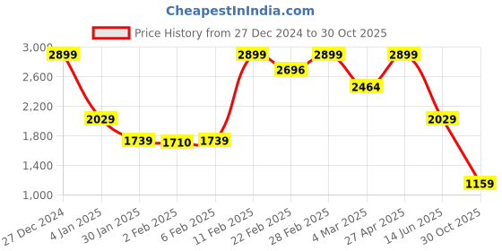 myntra.com Beatnik Women Cotton Smart Flared High-Rise Casual Trousers beatnik Price History Graph from 27 Dec 2024 to 30 Oct 2025