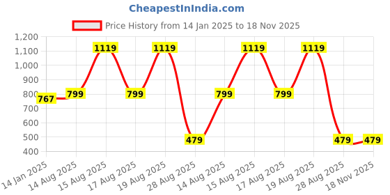 myntra.com Beatnik Women Floral Print Mandarin Collar Chiffon Top beatnik Price History Graph from 14 Jan 2025 to 18 Nov 2025