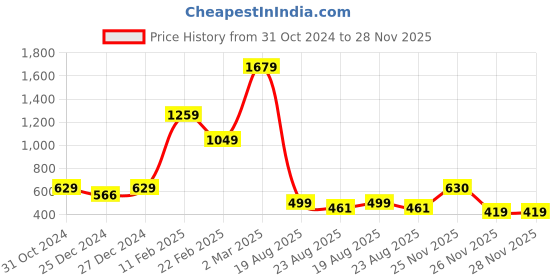 myntra.com Beatnik Women Floral Printed Chiffon Fit and Flare Midi Dress beatnik Price History Graph from 31 Oct 2024 to 28 Nov 2025