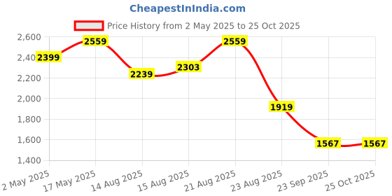 myntra.com Beatnik Women Floral Printed Fit & Flare Dress beatnik Price History Graph from 2 May 2025 to 25 Oct 2025