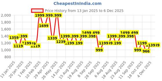 myntra.com Beatnik Women Lean Slim Fit High-Rise Light Fade Stretchable Jeans beatnik Price History Graph from 13 Jan 2025 to 6 Dec 2025