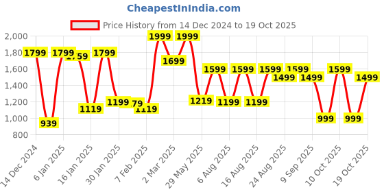 myntra.com Beatnik Women Lean Slim Fit High-Rise Stretchable Jeans beatnik Price History Graph from 14 Dec 2024 to 19 Oct 2025