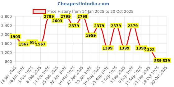 myntra.com Beatnik Women Lean Straight Fit High-Rise Stretchable Cargo Styles Jeans beatnik Price History Graph from 14 Jan 2025 to 20 Oct 2025