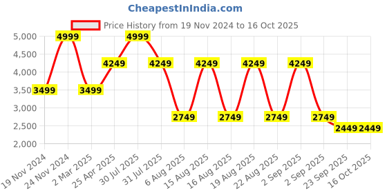 myntra.com Beatnik Women Open Front Jacket beatnik Price History Graph from 19 Nov 2024 to 16 Oct 2025