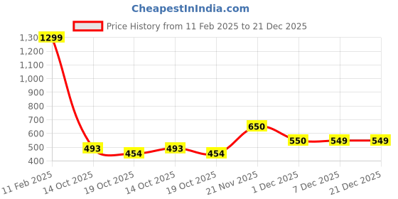 myntra.com Beatnik Women Round Neck Crepe Top beatnik Price History Graph from 11 Feb 2025 to 21 Dec 2025
