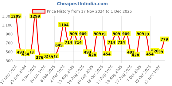myntra.com Beatnik Women Self Design Smocked Empire Top beatnik Price History Graph from 17 Nov 2024 to 1 Dec 2025