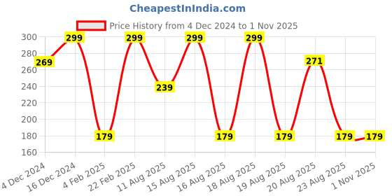 myntra.com Beatnik Women Shoulder Straps Cami Tops beatnik Price History Graph from 4 Dec 2024 to 1 Nov 2025