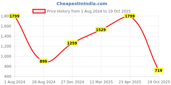 myntra.com Beatnik Women Slim Fit High-Rise Cotton Stretchable Jeans beatnik Price History Graph from 1 Aug 2024 to 19 Oct 2025