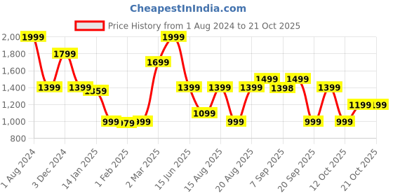 myntra.com Beatnik Women Slim Fit High-Rise Pleated Trousers beatnik Price History Graph from 1 Aug 2024 to 21 Oct 2025