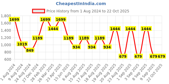 myntra.com Beatnik Women Slim Fit High-Rise Stretchable Jeans beatnik Price History Graph from 1 Aug 2024 to 21 Oct 2025