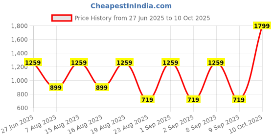 myntra.com Beatnik Women Slim Fit High-Rise Stretchable Jeans beatnik Price History Graph from 27 Jun 2025 to 10 Oct 2025