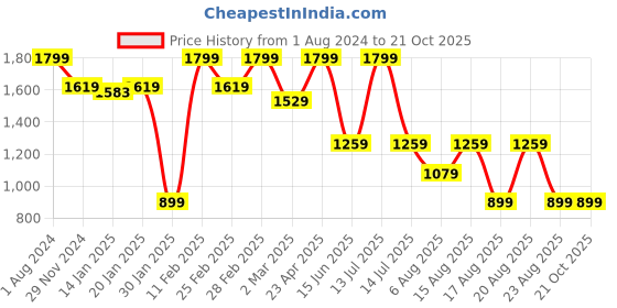 myntra.com Beatnik Women Slim Fit High-Rise Trousers beatnik Price History Graph from 1 Aug 2024 to 20 Oct 2025