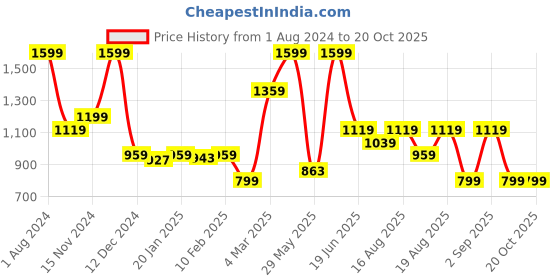 myntra.com Beatnik Women Smart Flared High-Rise Trousers beatnik Price History Graph from 1 Aug 2024 to 20 Oct 2025