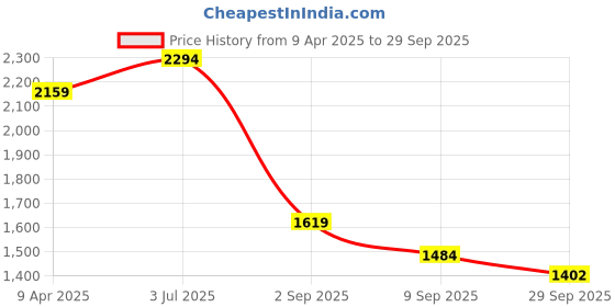 myntra.com Beatnik Women Square Neck Cotton A-Line Dress beatnik Price History Graph from 9 Apr 2025 to 29 Sep 2025