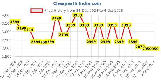 myntra.com Beatnik Women Stand Collar Self Design Casual Bomber Jacket beatnik Price History Graph from 11 Dec 2024 to 4 Oct 2025