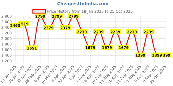 myntra.com Beatnik Women Straight Fit High-Rise Stretchable Jeans beatnik Price History Graph from 18 Jan 2025 to 24 Oct 2025