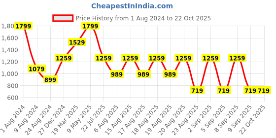 myntra.com Beatnik Women Straight Fit Stretchable Jeans beatnik Price History Graph from 1 Aug 2024 to 21 Oct 2025