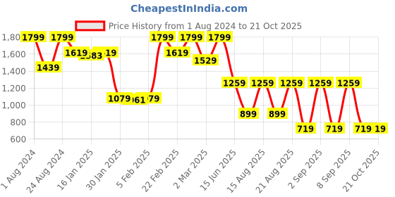 myntra.com Beatnik Women Stretchable Jeans beatnik Price History Graph from 1 Aug 2024 to 20 Oct 2025