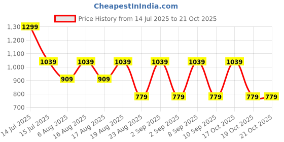 myntra.com Beatnik Women T-shirt beatnik Price History Graph from 14 Jul 2025 to 21 Oct 2025