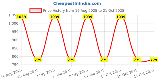 myntra.com Beatnik Women T-shirt beatnik Price History Graph from 16 Aug 2025 to 21 Oct 2025
