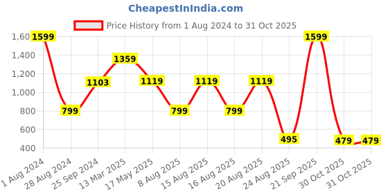 myntra.com Beatnik Women Tartan Checked Cotton Casual Shirt beatnik Price History Graph from 1 Aug 2024 to 30 Oct 2025