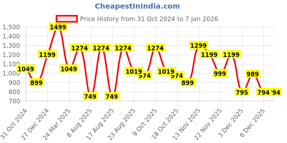 myntra.com Beatnik Women Turtle Neck Pullover Sweater beatnik Price History Graph from 31 Oct 2024 to 4 Jan 2026