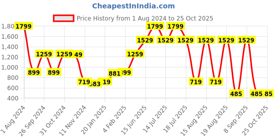 myntra.com Beatnik Women Turtle Neck Sweatshirt beatnik Price History Graph from 1 Aug 2024 to 25 Oct 2025